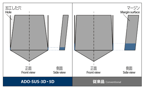 OSG ステンレス・チタン合金用ドリル(内部給油タイプ) 刃径11.8mm シャンク径 8666180 ADO-SUS-3D-11.8