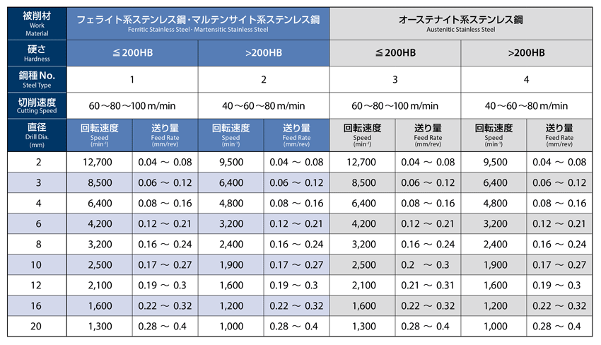 オーエスジー ステンレス・チタン合金用 油穴付き超硬ドリル ADO-SUSD ADO-SUSD (8666140) DIY・工具