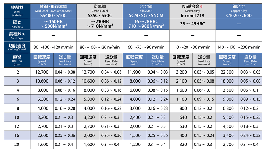 【35％OFF】 OSG オーエスジー(株) ) ADO-3D-9.2(8690920) ( 8690920 超硬油穴付きADOドリル3D