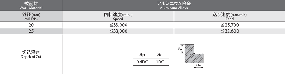 AERO-O-ETS-20XR1 3刃油穴付き アルミニウム合金用 エンドミルショート AERO-O-ETS オーエスジー  MISUMI(ミスミ)
