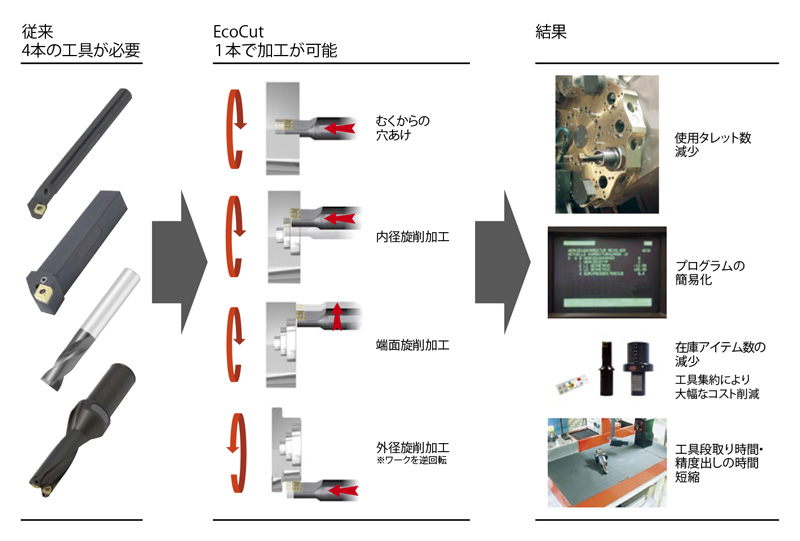 ECC-12R-2.25D-06 多機能旋削 エコカットクラシック ECC オーエスジー MISUMI(ミスミ)