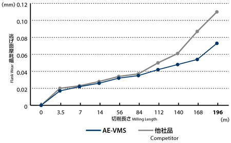 超硬防振型エンドミル AE-VMS 【追加工対応品】 長寿命