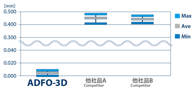油穴付き超硬フラットドリル3Dタイプ ADFO-3D | オーエスジー | MISUMI 