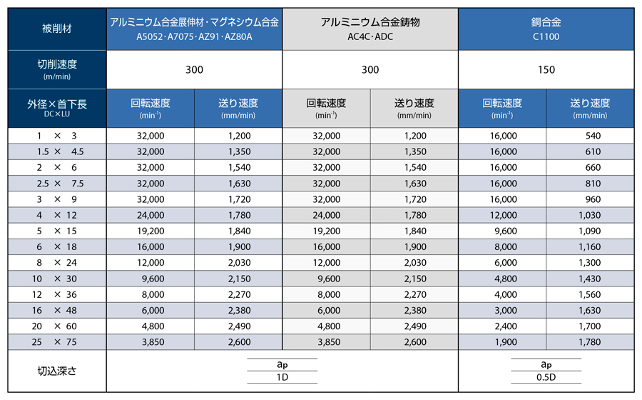 AE-TS-N　非鉄用DLC超硬ラジアスエンドミルショート形  推奨切削条件表-1