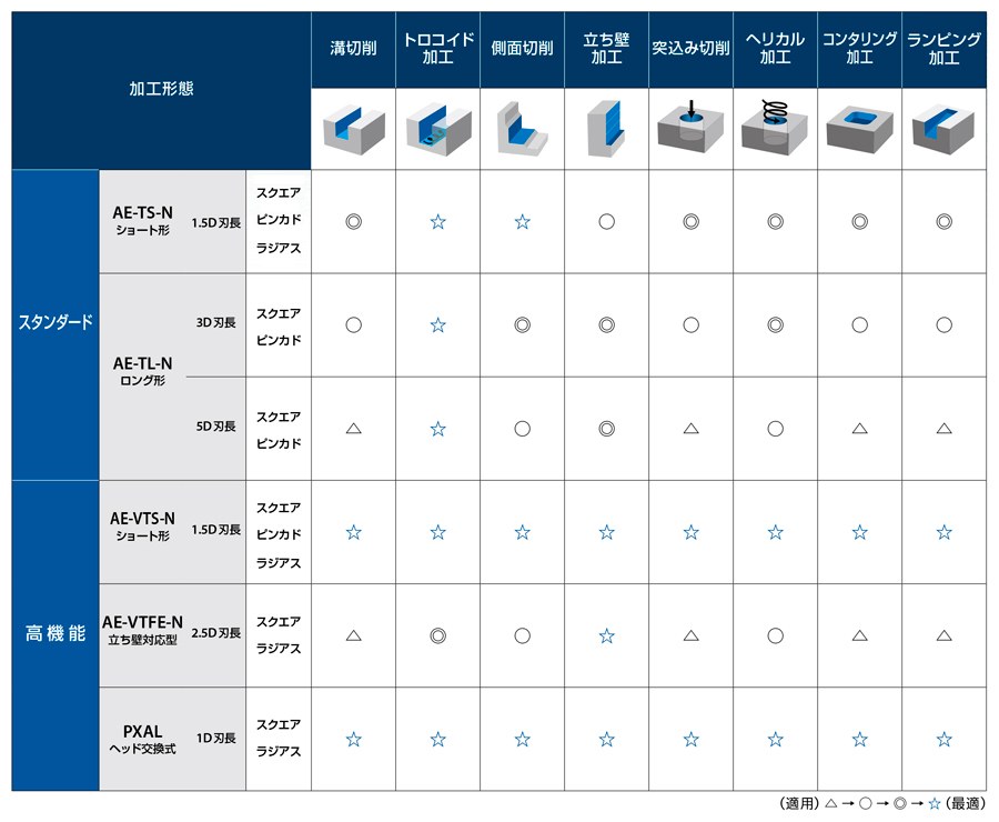 AE-TS-N　非鉄用DLC超硬ラジアスエンドミルショート形  加工形態