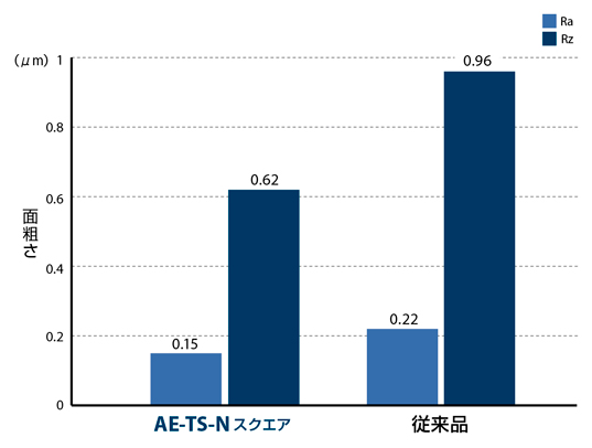 AE-TS-N　非鉄用DLC超硬スクエアエンドミルショート形 性能・試験情報-4