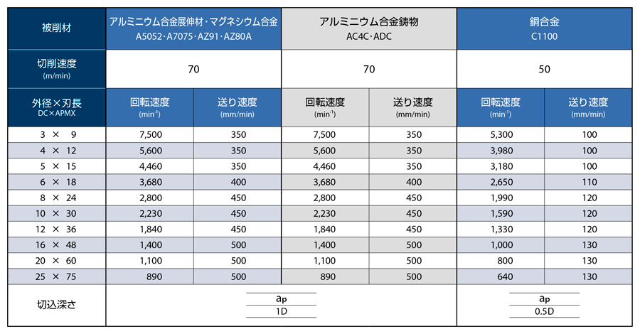 AE-TS-N　非鉄用DLC超硬スクエアエンドミルショート形 推奨切削条件表-6