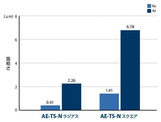 AE-TL-N-20X60 | AE-TL-N 非鉄用DLC超硬スクエアエンドミルロング形