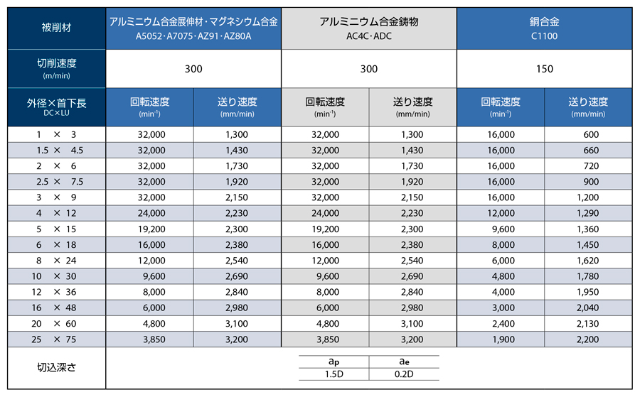 AE-TL-N　非鉄用DLC超硬スクエアエンドミルロング形  推奨切削条件表-2