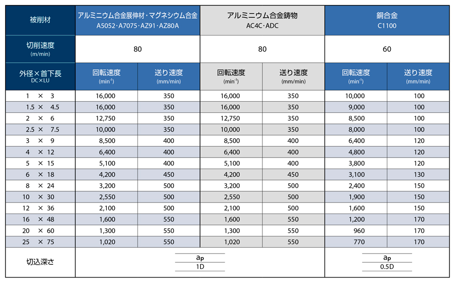 AE-TL-N　非鉄用DLC超硬スクエアエンドミルロング形  推奨切削条件表-3