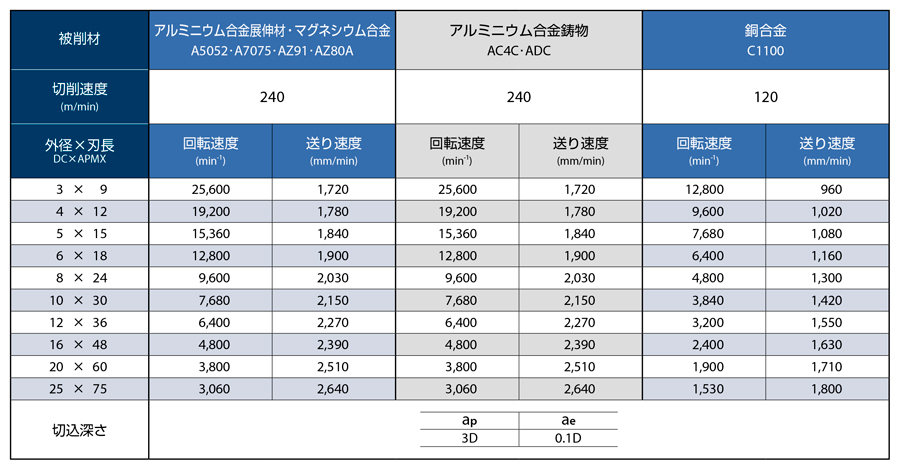 AE-TL-N-20X60 | AE-TL-N 非鉄用DLC超硬スクエアエンドミルロング形