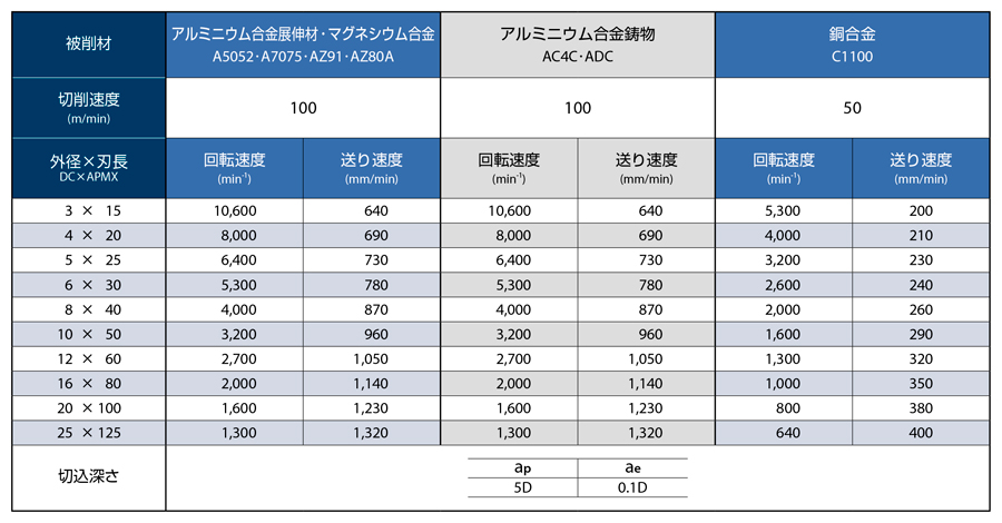 AE-TL-N　非鉄用DLC超硬スクエアエンドミルロング形  推奨切削条件表-7