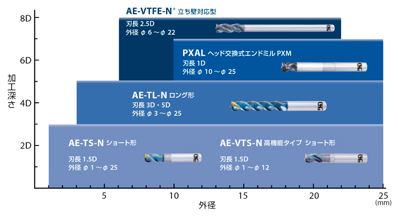 AE-TL-N-20X60 | AE-TL-N 非鉄用DLC超硬スクエアエンドミルロング形