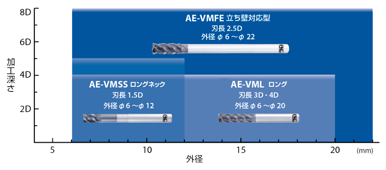 型番 | AE-VMFE 超硬防振型エンドミルラジアスタイプ | オーエスジー