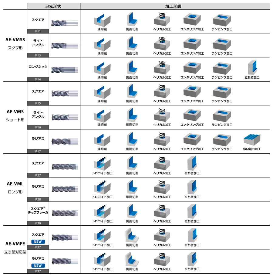 AE-VMFE　超硬防振型エンドミルラジアスタイプ  セレクションチャート