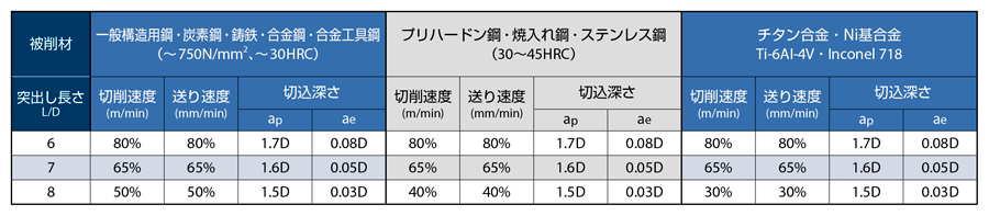 AE-VMFE　超硬防振型エンドミルスクエアタイプ  突出し長さ変化による切削条件調整の目安