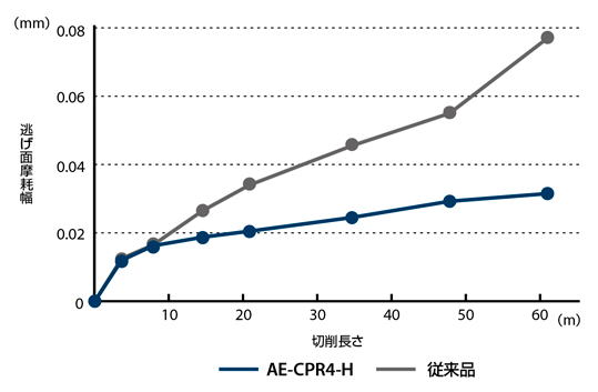 AE-CPR4-H　高硬度鋼用エンドミル  ロングネックラジアスタイプ高能率仕上げ用4刃  性能・試験情報-1