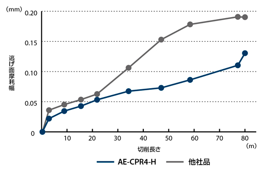 AE-CPR4-H　高硬度鋼用エンドミル  ロングネックラジアスタイプ高能率仕上げ用4刃  性能・試験情報-7