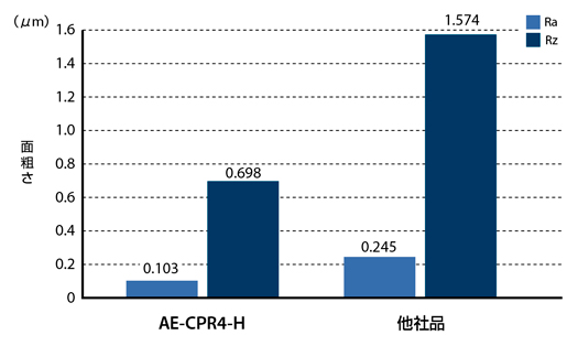 AE-CPR4-H　高硬度鋼用エンドミル  ロングネックラジアスタイプ高能率仕上げ用4刃  性能・試験情報-11