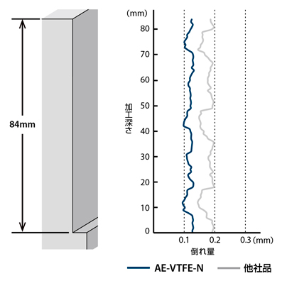 AE-VTFE-N-22 | AE-VTFE-N 非鉄用DLC超硬スクエアエンドミル高機能