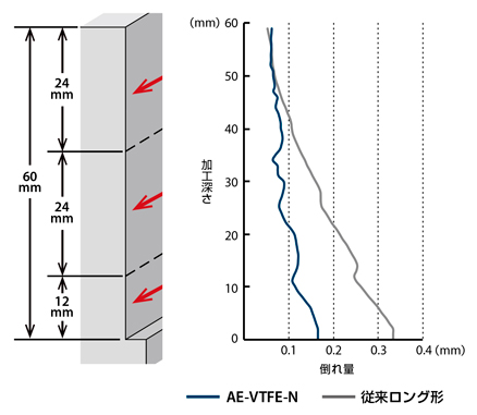 AE-VTFE-N　非鉄用DLC超硬スクエアエンドミル高機能タイプ立壁対応型  性能・試験情報-2