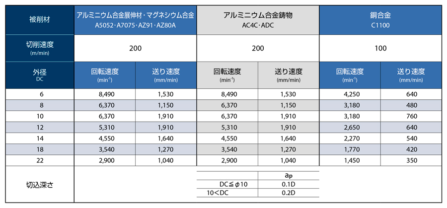 AE-VTFE-N　非鉄用DLC超硬スクエアエンドミル高機能タイプ立壁対応型  推奨切削条件表-1
