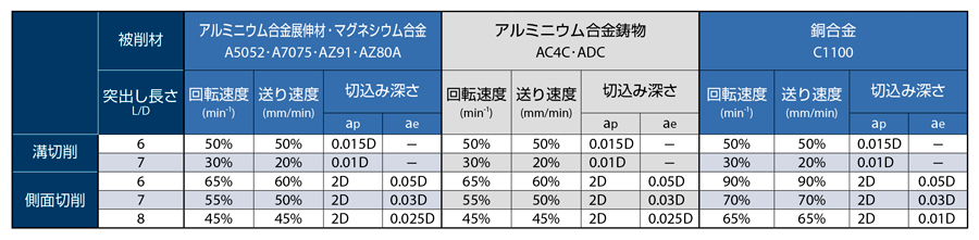 AE-VTFE-N-10 AE-VTFE-N 非鉄用DLC超硬スクエアエンドミル高機能タイプ立壁対応型 オーエスジー MISUMI(ミスミ)