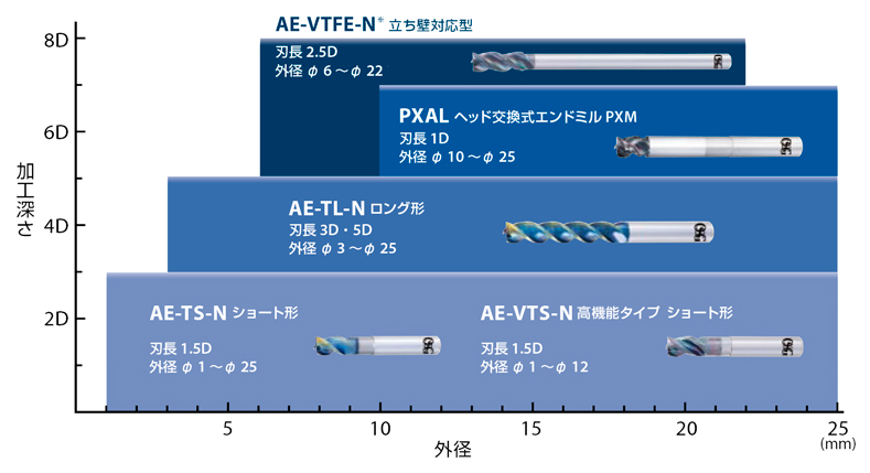 AE-VTFE-N 非鉄用DLC超硬ラジアスエンドミル高機能タイプ立壁対応型 オーエスジー MISUMI(ミスミ)