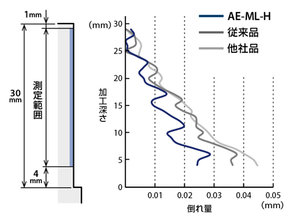 AE-ML-H　高硬度鋼用超硬エンドミル多刃スクエアタイプロング形  特長-6