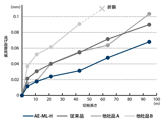 AE-ML-H　高硬度鋼用超硬エンドミル多刃スクエアタイプロング形  長寿命  高硬度鋼加工において、安定した耐久性を実現