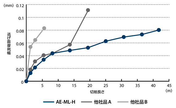 AE-ML-H　高硬度鋼用超硬エンドミル多刃スクエアタイプロング形  安定加工  高硬度鋼加工において、安定した耐久性を実現