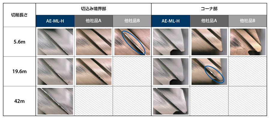 OSG AE-ML-H-12X48 高硬度鋼用超硬エンドミル 多刃スクエアタイプ ロング形 AE-ML-H 8550016 オーエスジー - 3