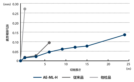 AE-ML-H　高硬度鋼用超硬エンドミル多刃スクエアタイプロング形  安定加工  高硬度鋼の加工において、優れた耐久性と加工精度を実現