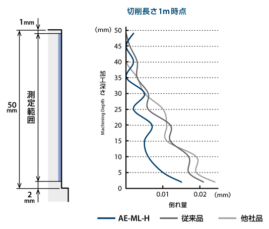 AE-ML-H　高硬度鋼用超硬エンドミル多刃スクエアタイプロング形  加工面の倒れ量比較