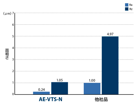 AE-VTS-N　非鉄用DLC超硬ピンカドエンドミル高機能タイプショート形  高品位  優れた加工面品位-1