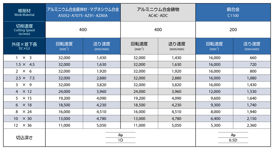 AE-VTS-N　非鉄用DLC超硬ピンカドエンドミル高機能タイプショート形  推奨切削条件表-1