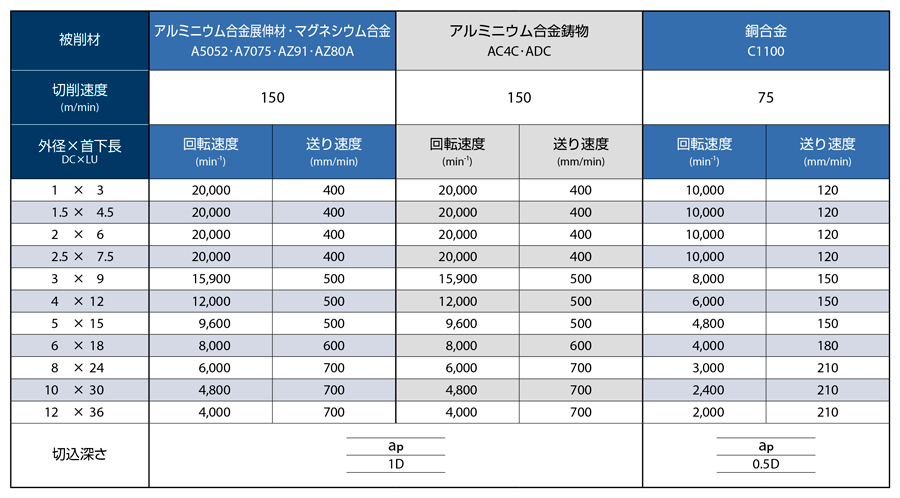 AE-VTS-N　非鉄用DLC超硬ピンカドエンドミル高機能タイプショート形  推奨切削条件表-3