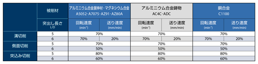 AE-VTS-N　非鉄用DLC超硬ピンカドエンドミル高機能タイプショート形  推奨切削条件表-4