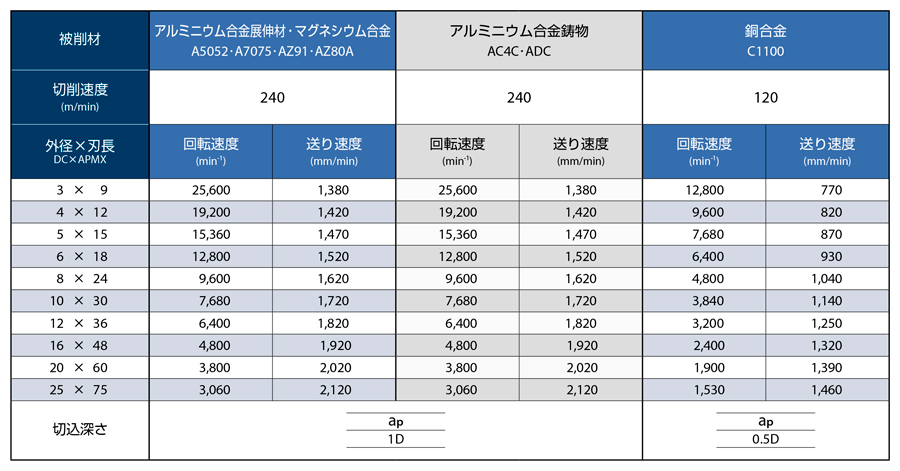 AE-TS-N　非鉄用DLC超硬ピンカドエンドミルショート形  推奨切削条件表-4