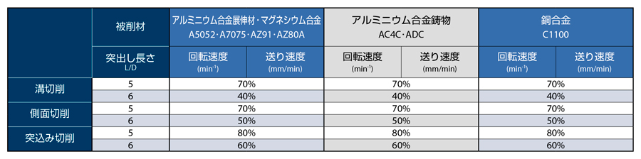 AE-TS-N　非鉄用DLC超硬ピンカドエンドミルショート形  突出し長さ変化による切削条件調整の目安（DC=φ6、φ8）