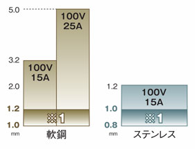 ノンガス直流半自動溶接機 アーキュリー80ルナii スター電器製造 Misumi Vona ミスミ 818 5965