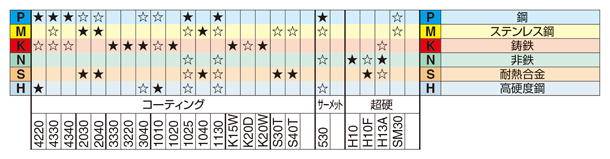 コロミル245チップ サンドビック MISUMI(ミスミ)