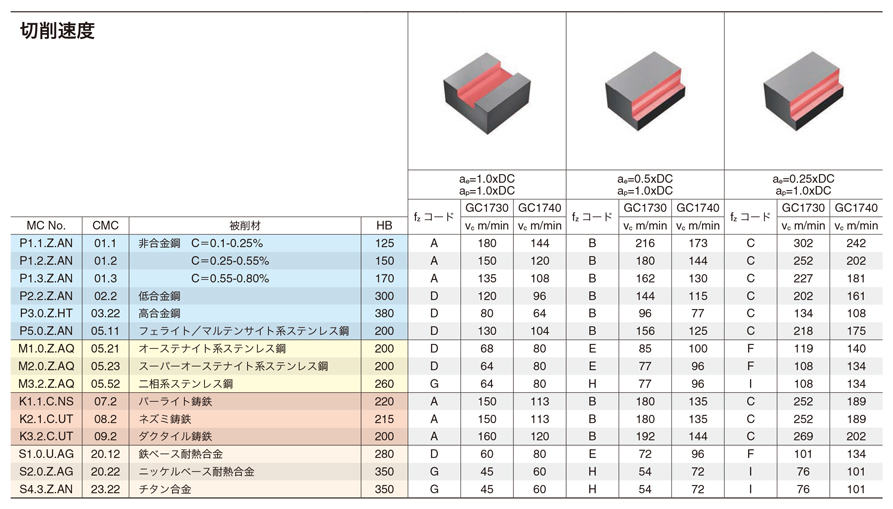 イスカル 超硬ソリッドドリル SCD-ACP5 IC908 SCD122060140ACP5(IC908)(1190869)[送料別途見積り