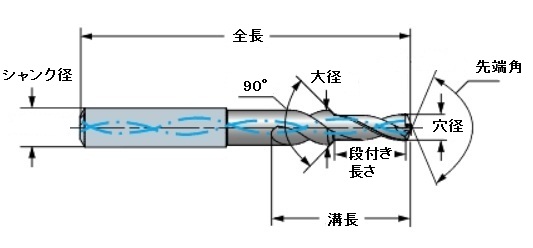 コロドリル 460-XM タップ下穴用面取りドリル | サンドビック | MISUMI-VONA【ミスミ】