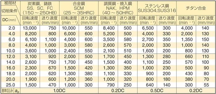 76%OFF!】 NACHi ナチ 超硬エンドミル GSXMILL 3枚刃 1.5D d-edge.com.br