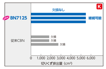 スミボロン小径ボーリングバイト BNBX型 切削性能（鋳鉄）