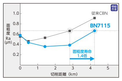 スミボロン小径ボーリングバイト BNBX型 切削性能（焼結合金）-1