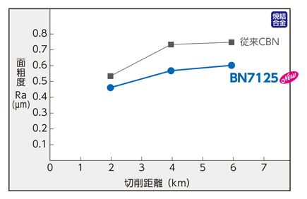 スミボロン小径ボーリングバイト BNBX型 切削性能（焼結合金）-2