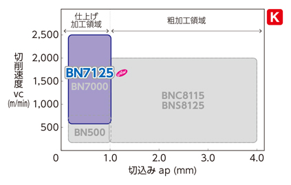 スミボロン小径ボーリングバイト BNBX型 適用被削材