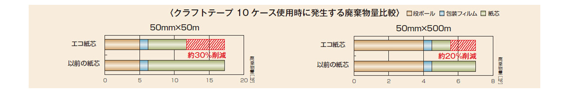 K51X11 | クラフトテープ No.500 | 積水化学工業 | ミスミ | 362-0620